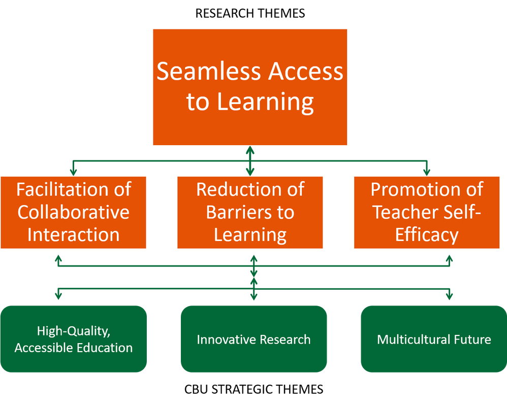 Figure 1: Connections Between Research Themes
