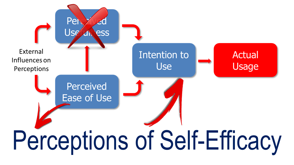 Addressing self-efficacy will help shift towards Intention to Use