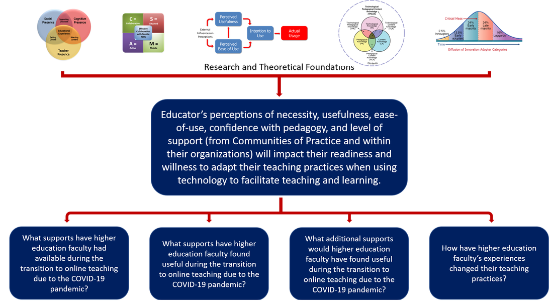 Conceptual Framework for the Higher Education Faculty Responses research project