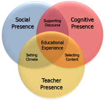 The Community of Inquiry model